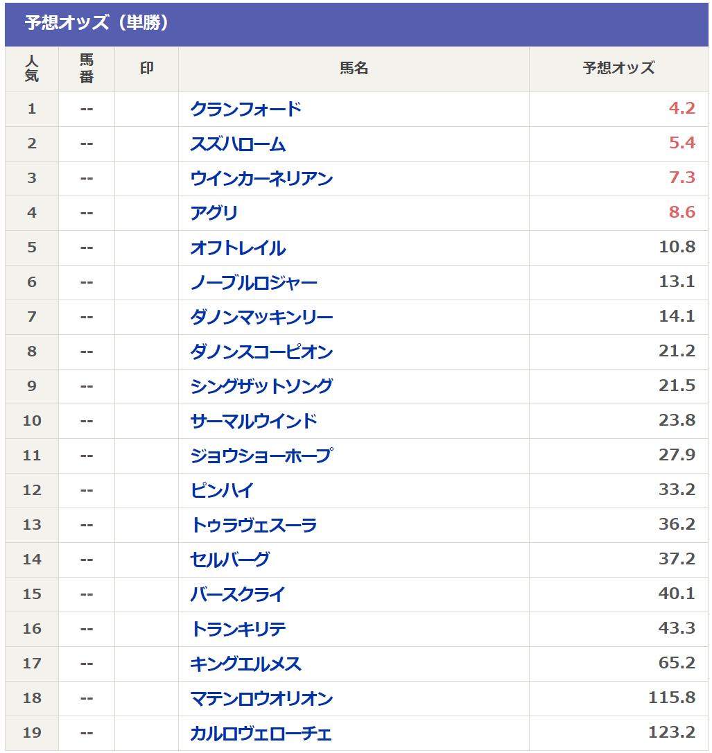 スワン ステークス 予想