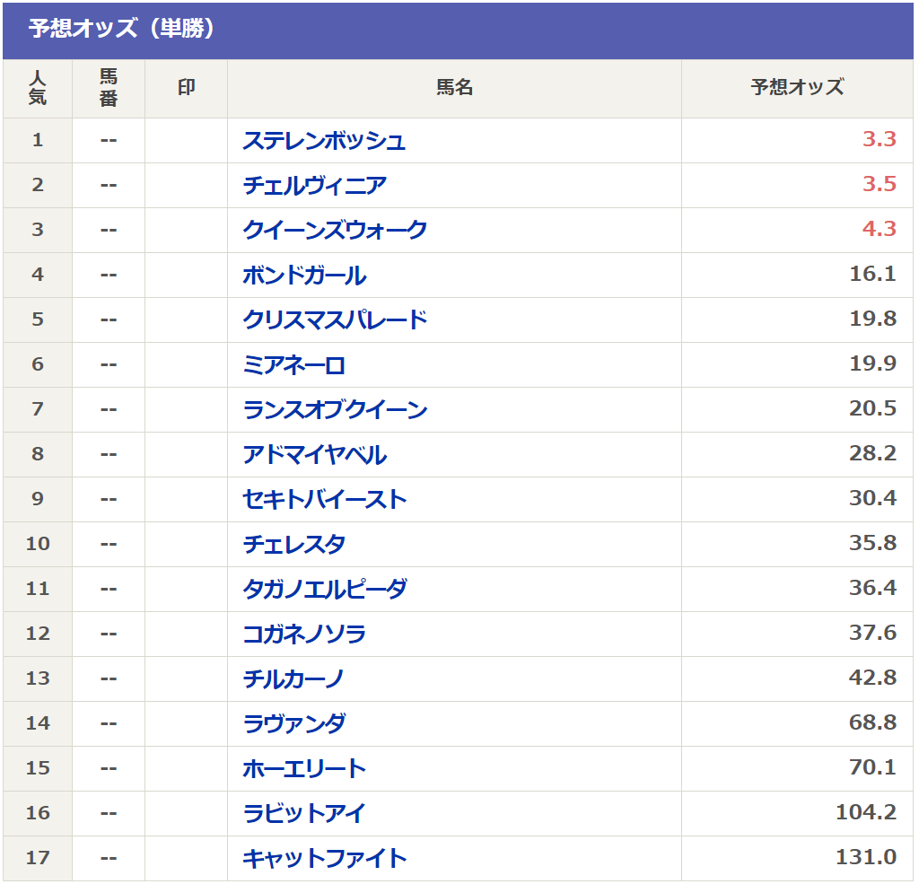秋 華 賞 オッズ