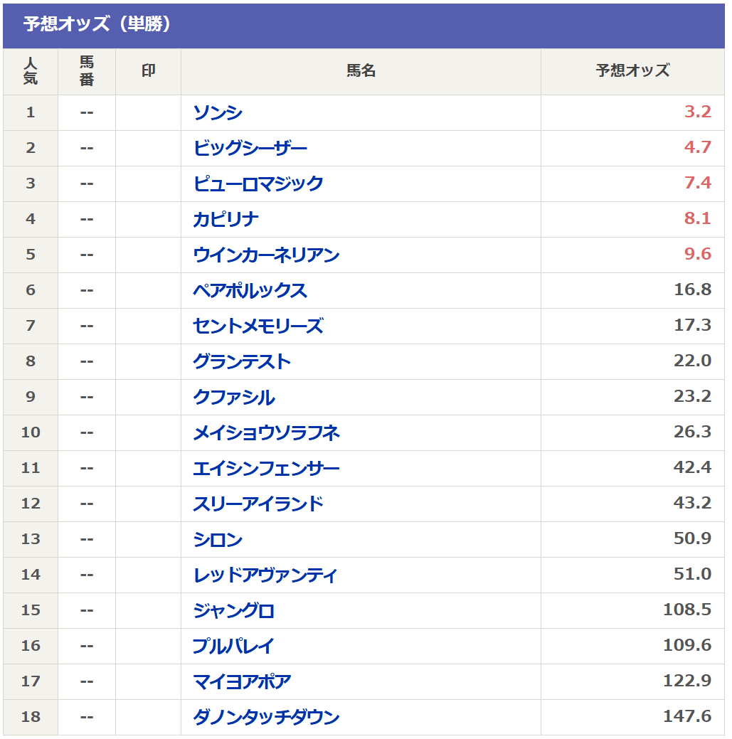 シルク ロード ステークス オッズ