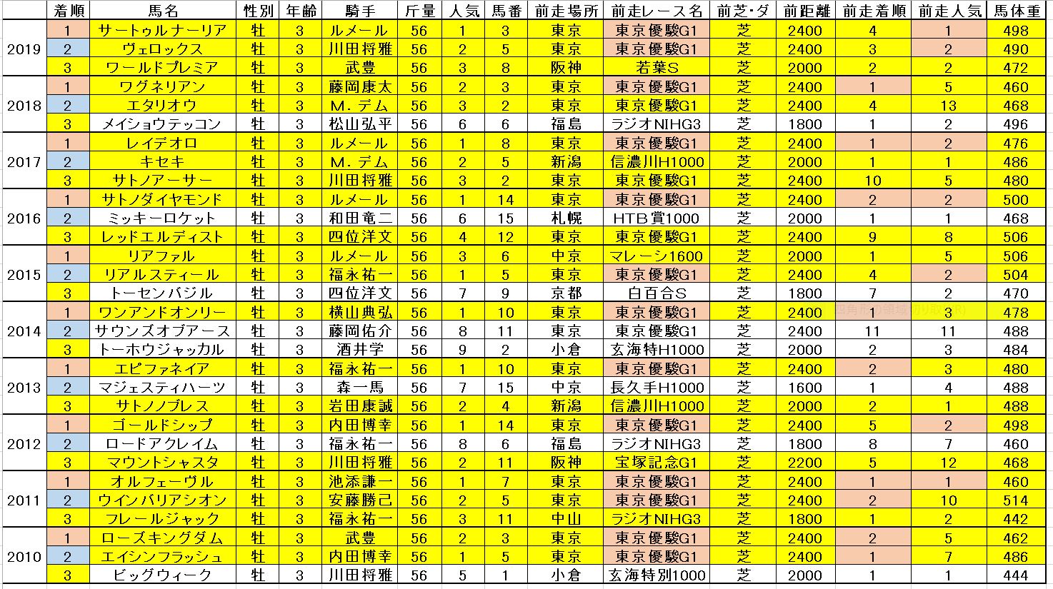 神戸新聞杯2020予想 上位人気馬過去データ消去法と脚質・血統 ...