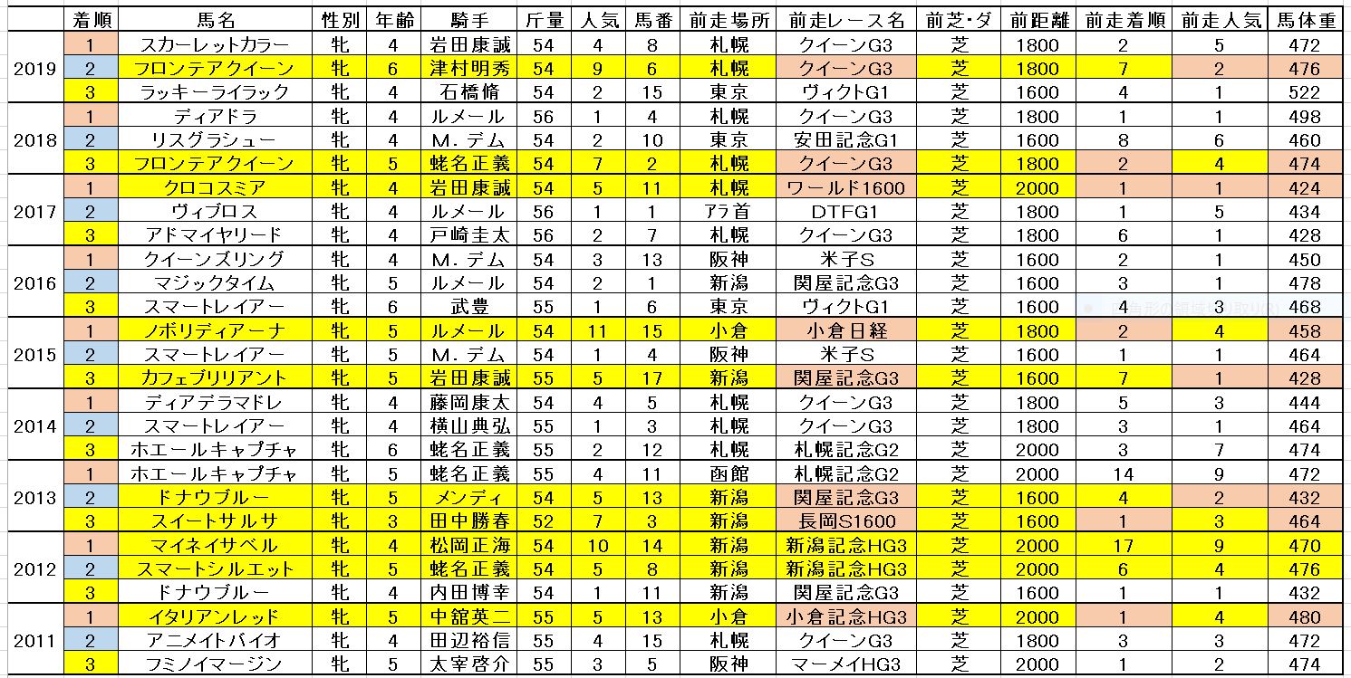 府中牝馬ステークス2020予想 穴馬過去データ消去法と枠順傾向 ...