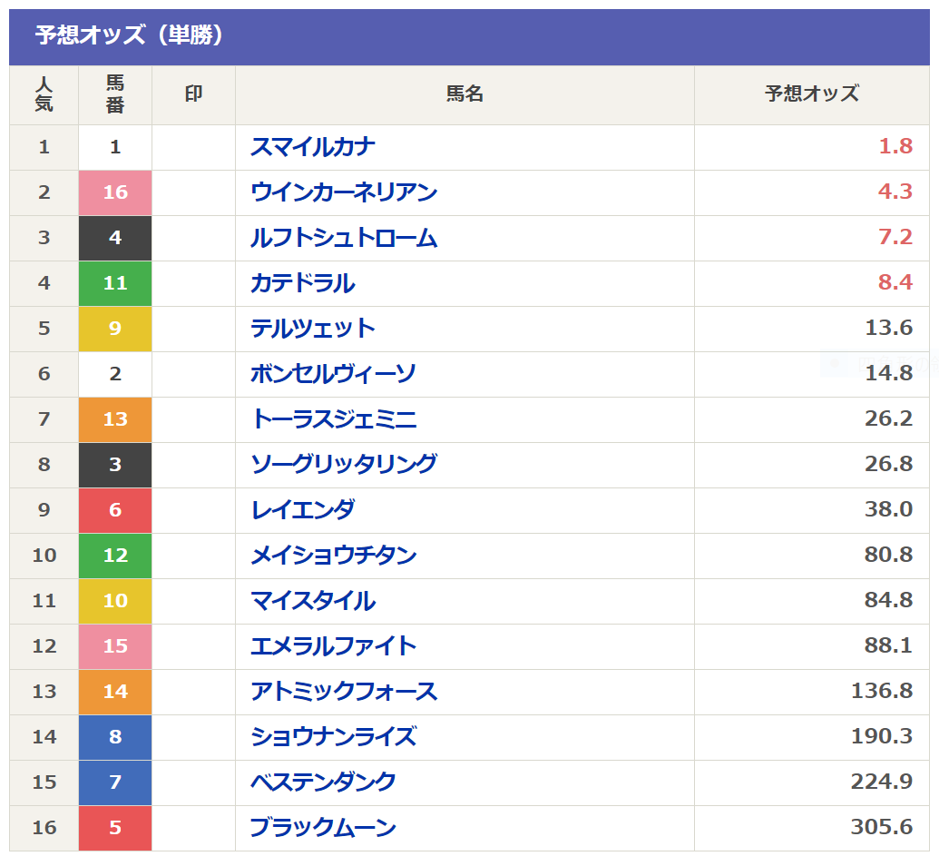 ダービー卿チャレンジトロフィー21予想 人気馬 穴馬別過去データ消去法と枠順 脚質 血統傾向の記事 狙うは一撃回収 穴馬競馬予想ブログ