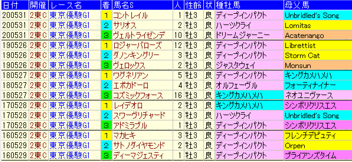 日本ダービー21予想 過去データ消去法と枠順 脚質 血統傾向 狙うは一撃回収 穴馬競馬予想ブログ