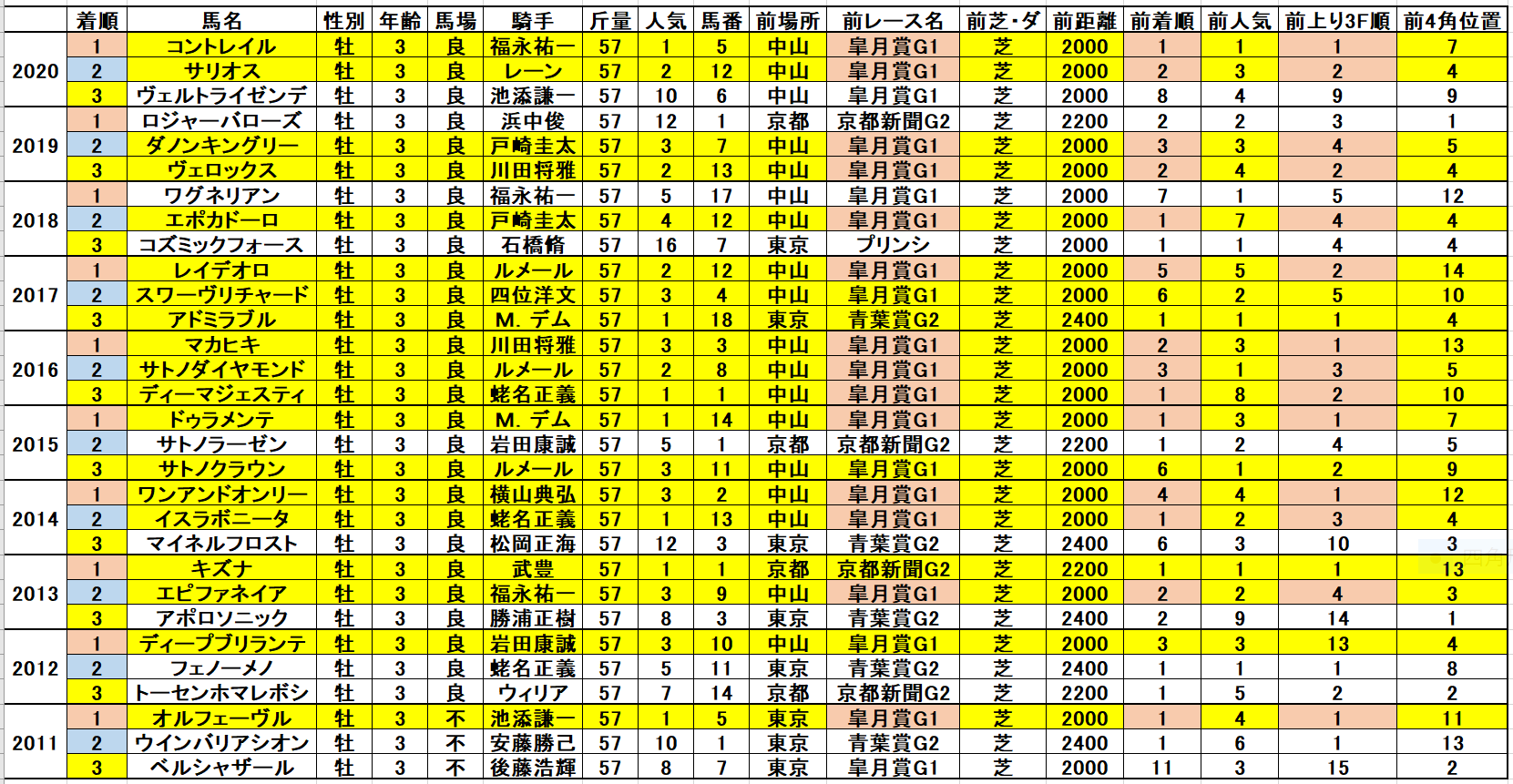 日本ダービー21予想 過去データ消去法と枠順 脚質 血統傾向 狙うは一撃回収 穴馬競馬予想ブログ