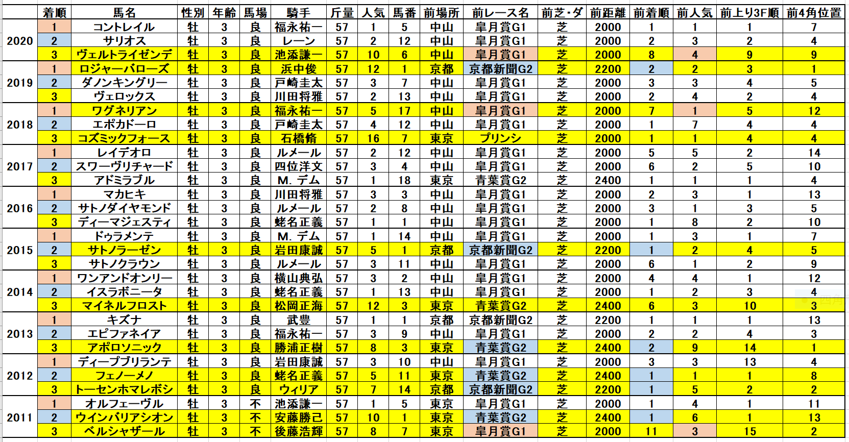 日本ダービー21予想 過去データ消去法と枠順 脚質 血統傾向 狙うは一撃回収 穴馬競馬予想ブログ