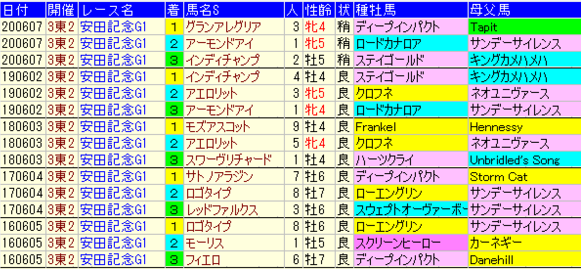 安田記念21予想 過去データ消去法と枠順 脚質 血統傾向 狙うは一撃回収 穴馬競馬予想ブログ