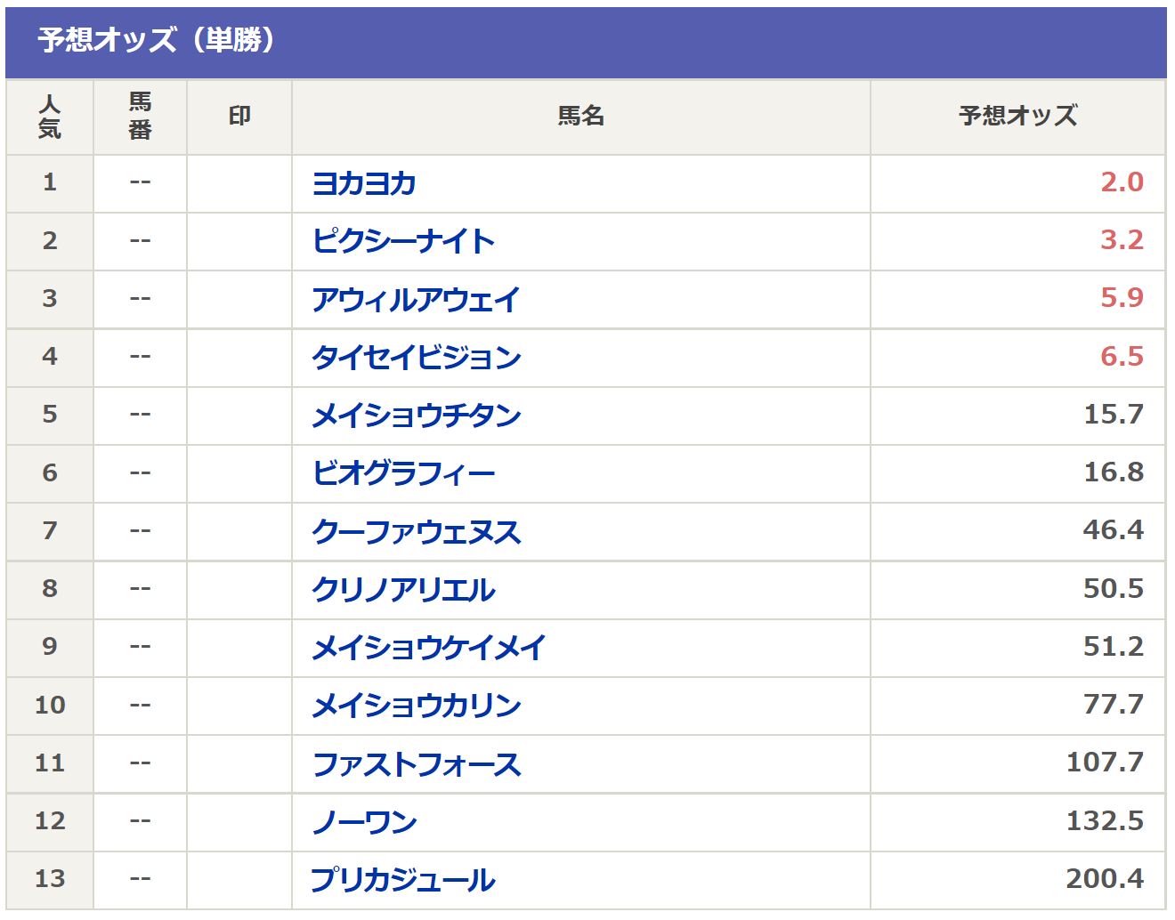 Cbc賞2021予想 過去データ消去法と枠順 脚質 血統傾向 狙うは一撃回収 穴馬競馬予想ブログ
