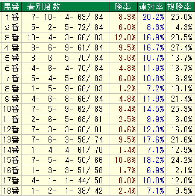 Cbc賞2021予想 過去データ消去法と枠順 脚質 血統傾向 狙うは一撃回収 穴馬競馬予想ブログ