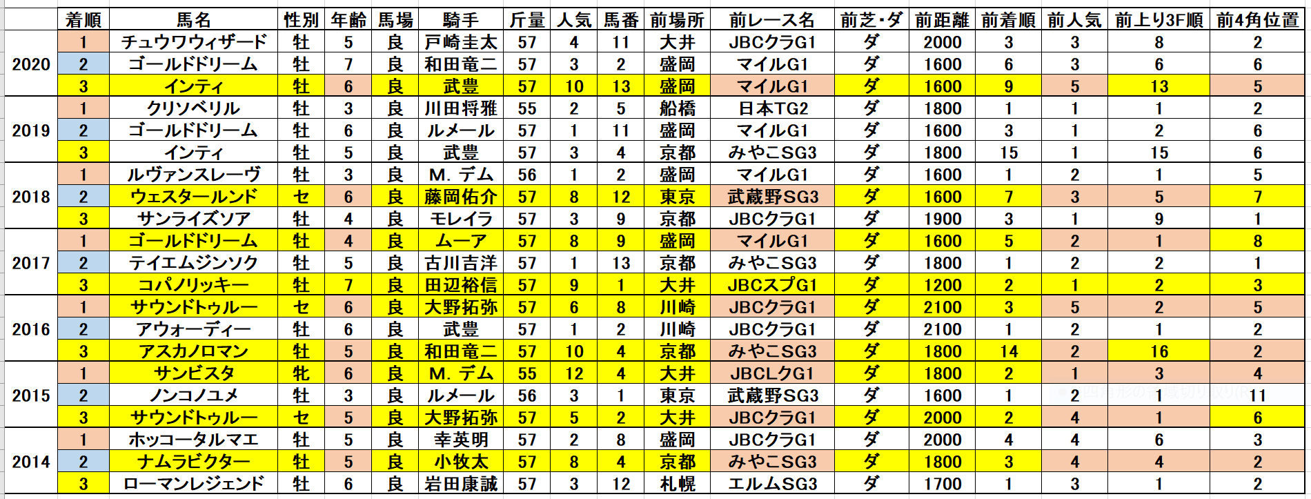 チャンピオンズカップ21予想 過去データ消去法と脚質 枠順 血統傾向 狙うは一撃回収 穴馬競馬予想ブログ