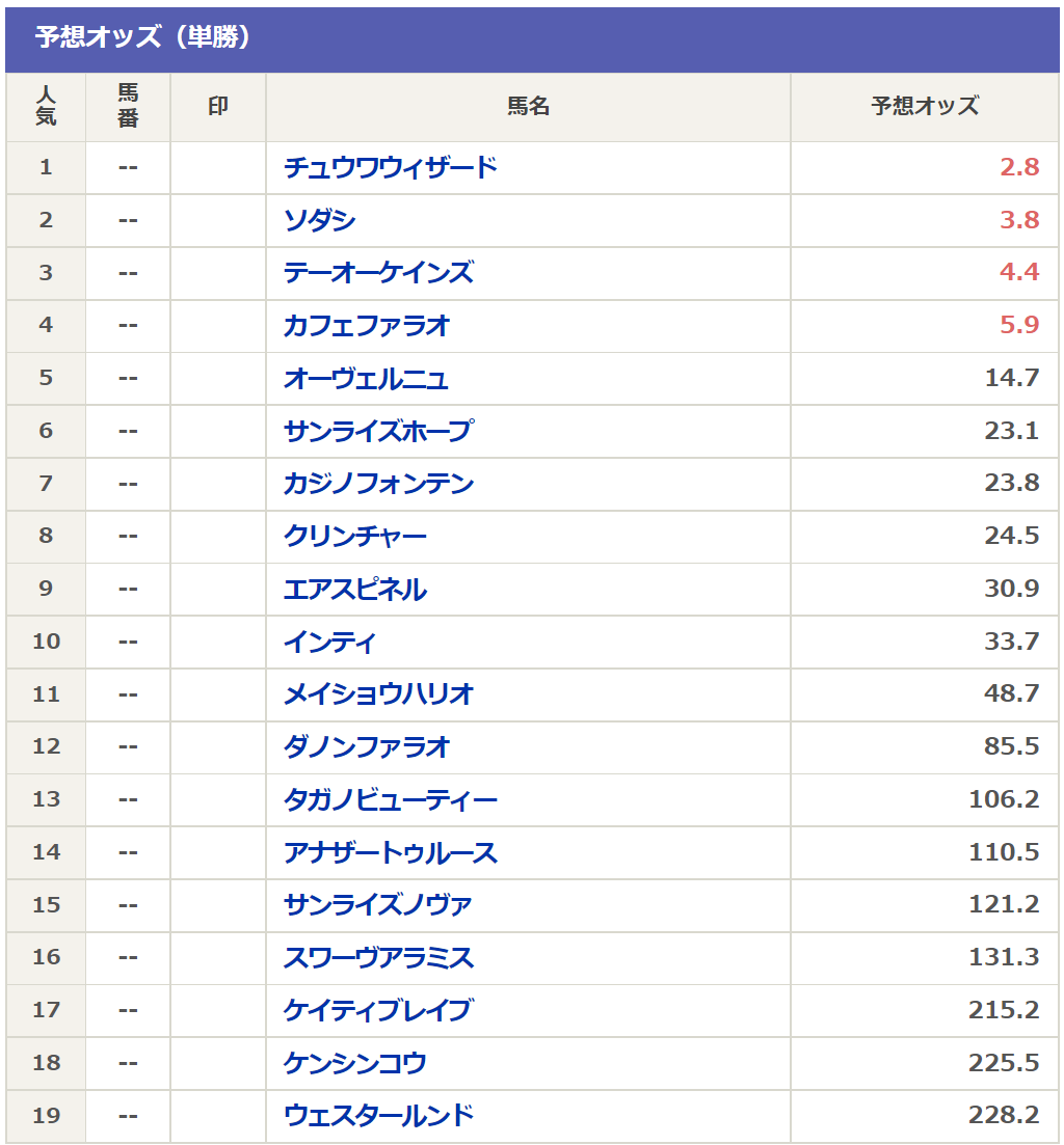 チャンピオンズカップ21予想 過去データ消去法と脚質 枠順 血統傾向 狙うは一撃回収 穴馬競馬予想ブログ