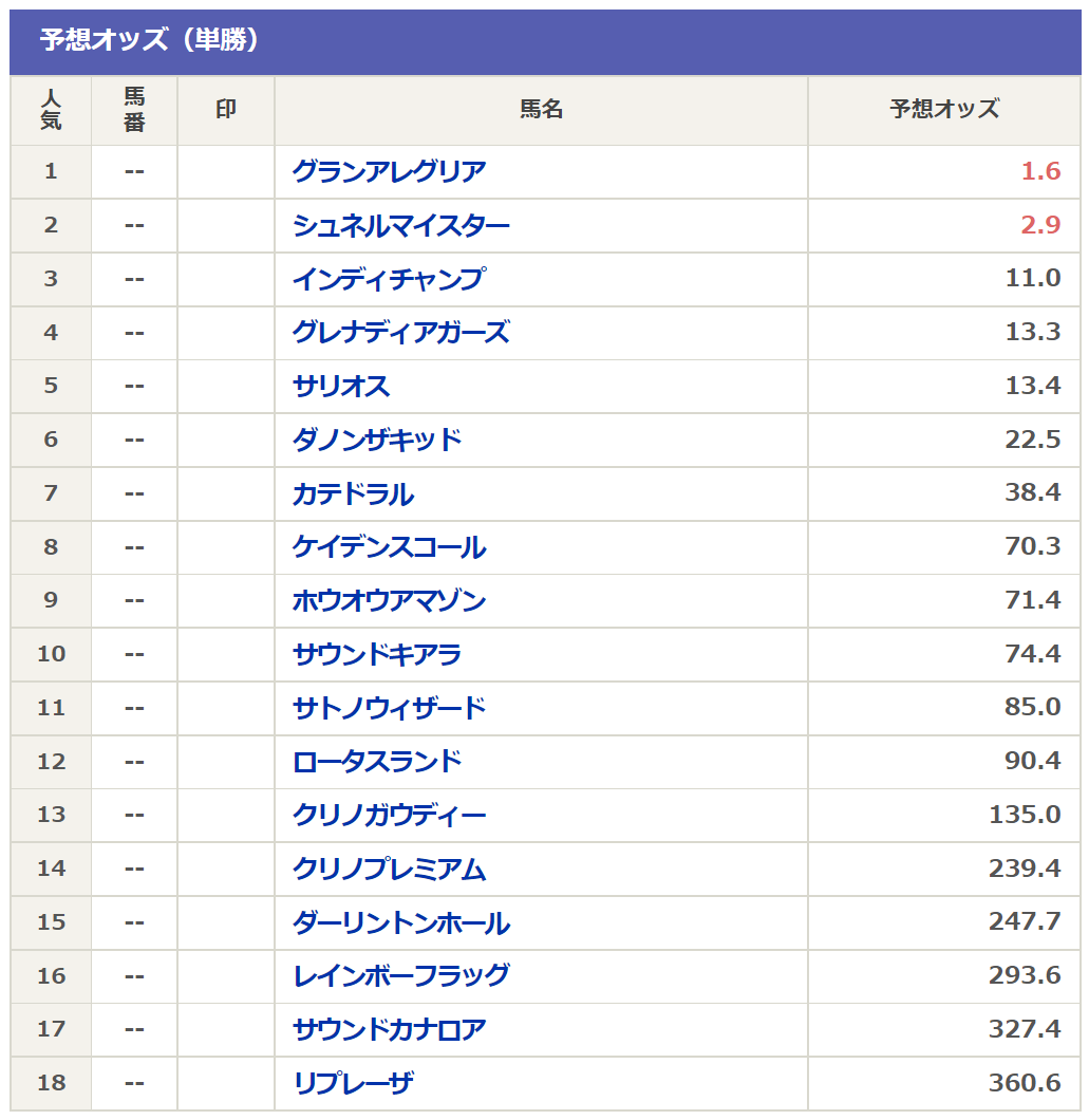 マイルチャンピオン 16 予想オッズ Www Caerus Pt