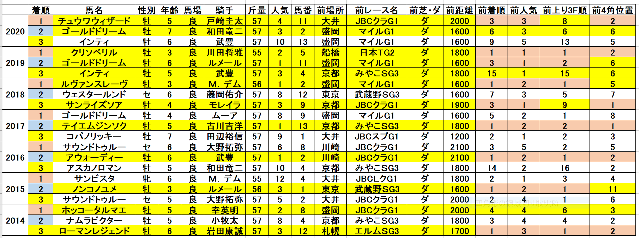 チャンピオンズカップ21予想 過去データ消去法と脚質 枠順 血統傾向 狙うは一撃回収 穴馬競馬予想ブログ