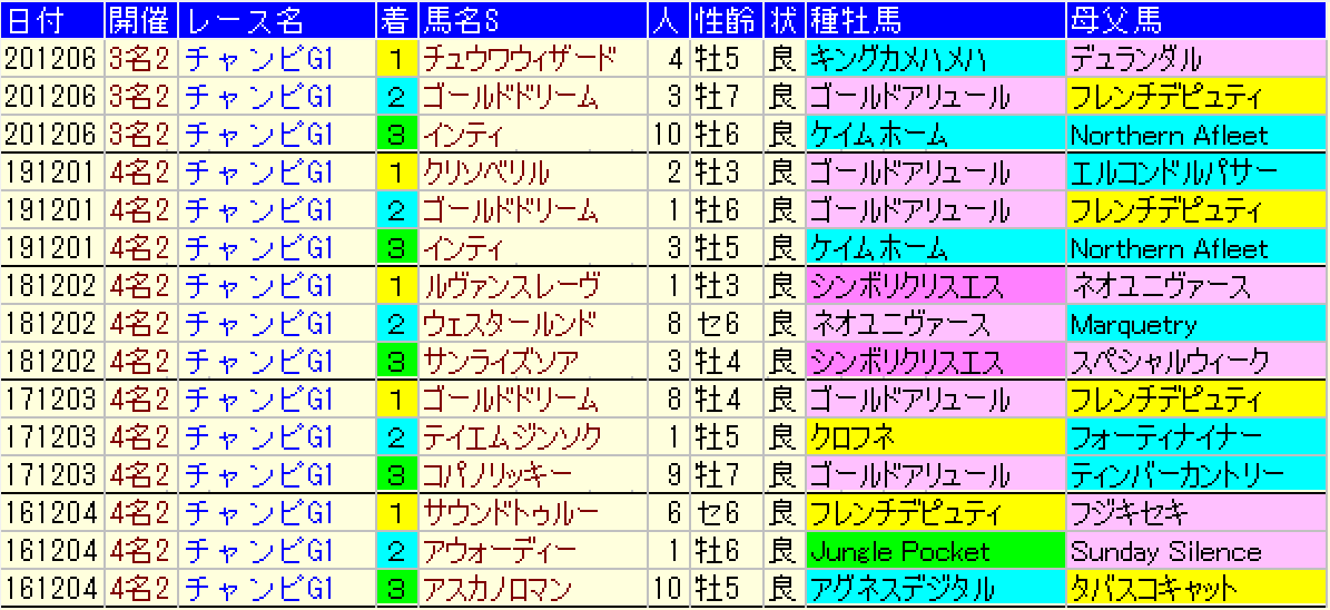 チャンピオンズカップ21予想 過去データ消去法と脚質 枠順 血統傾向 狙うは一撃回収 穴馬競馬予想ブログ