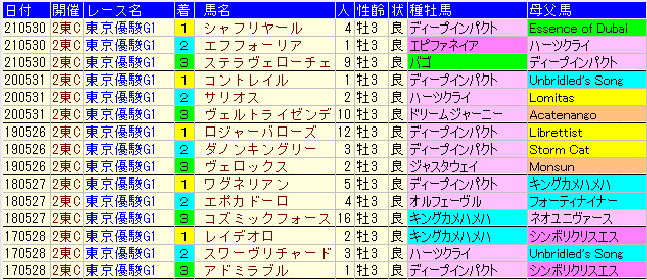 日本ダービー22予想 過去データ消去法と脚質 枠順 血統傾向 狙うは一撃回収 穴馬競馬予想ブログ