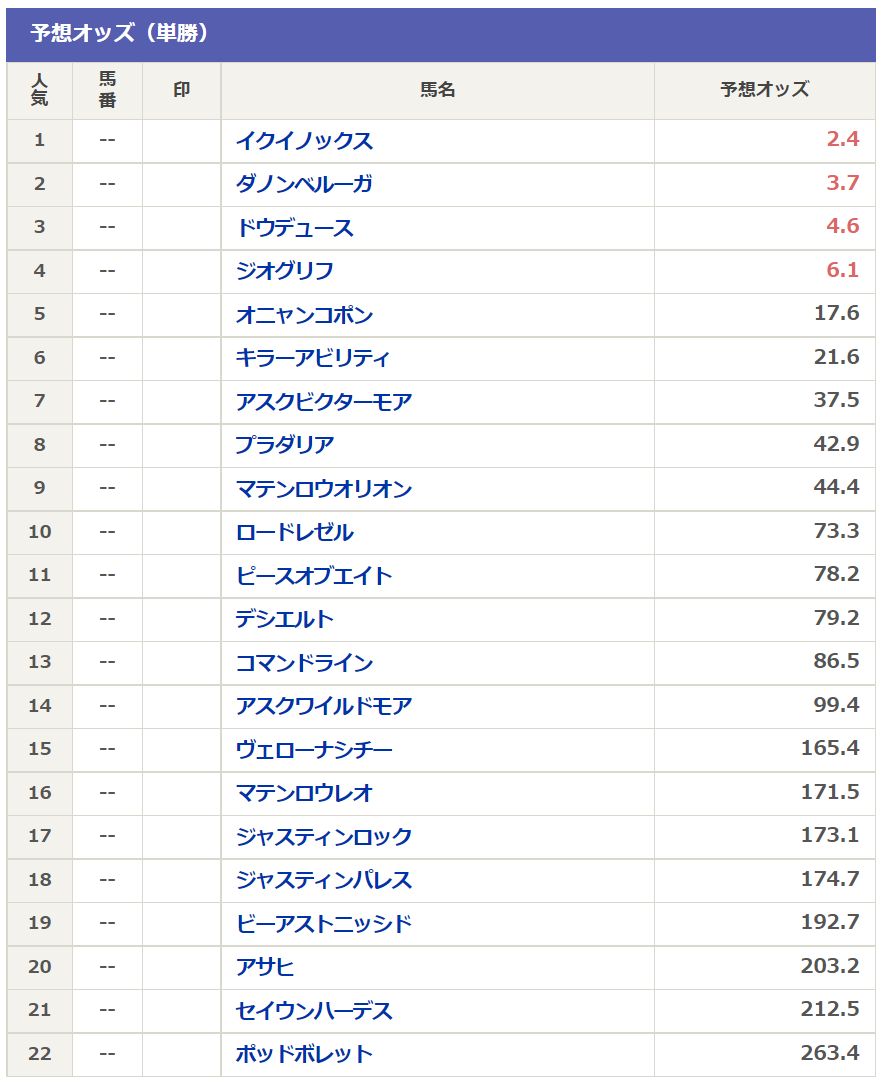 日本ダービー22予想 過去データ消去法と脚質 枠順 血統傾向 狙うは一撃回収 穴馬競馬予想ブログ