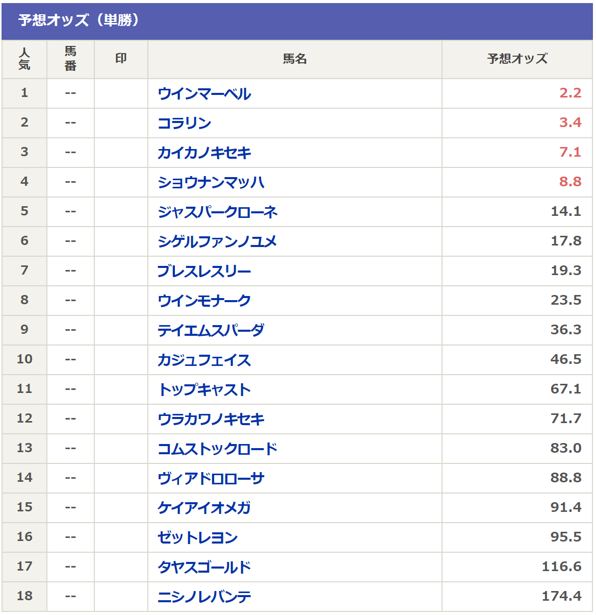 葵ステークス22予想 過去データ消去法と脚質 枠順 血統傾向 狙うは一撃回収 穴馬競馬予想ブログ