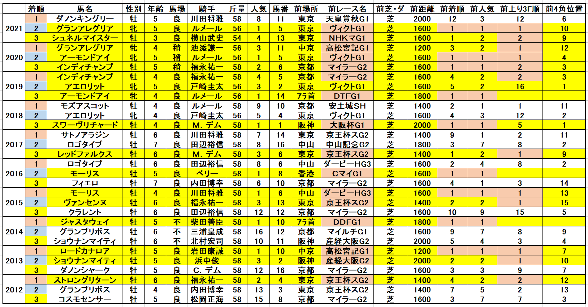 安田記念22予想 過去データ消去法と脚質 枠順 血統傾向 狙うは一撃回収 穴馬競馬予想ブログ