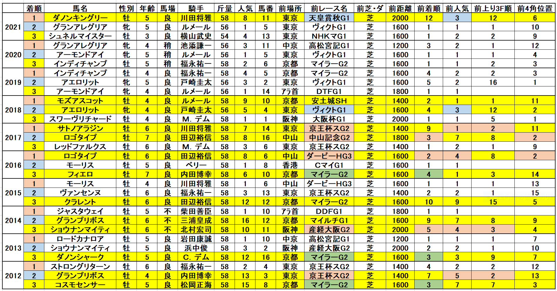 安田記念22予想 過去データ消去法と脚質 枠順 血統傾向 狙うは一撃回収 穴馬競馬予想ブログ