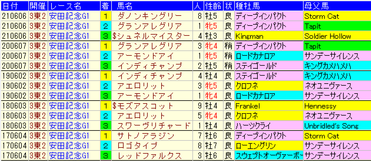 安田記念22予想 過去データ消去法と脚質 枠順 血統傾向 狙うは一撃回収 穴馬競馬予想ブログ