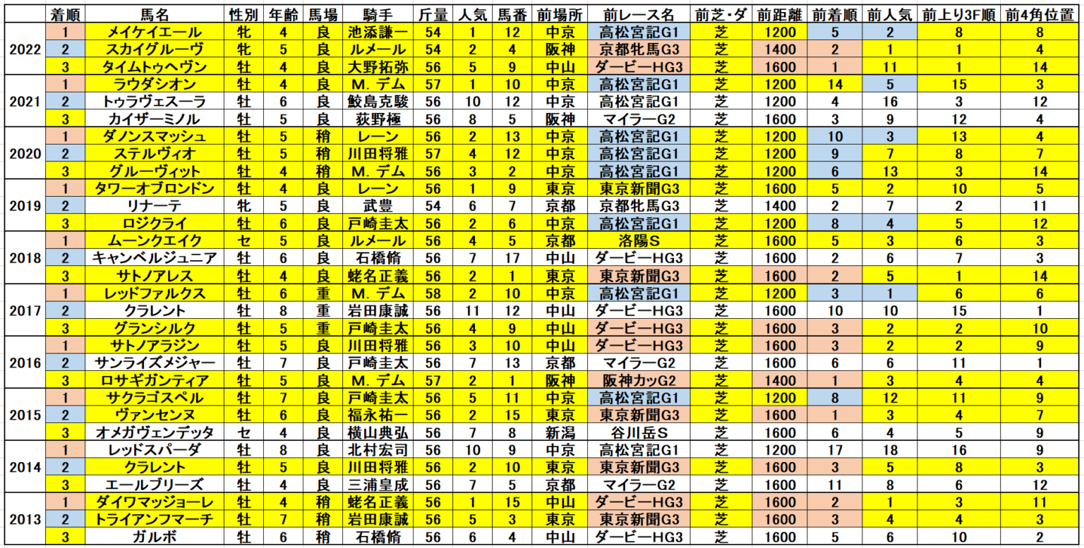 京王杯スプリングカップ2023予想 過去データ消去法と脚質・枠順・血統傾向 狙うは一撃回収！穴馬競馬予想ブログ