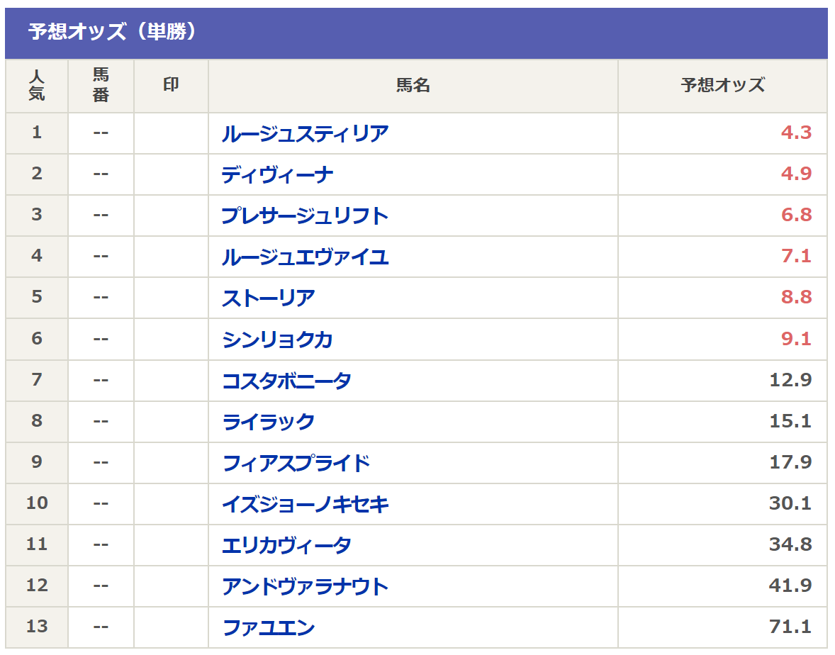 府中 牝馬 ステークス オッズ